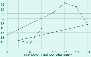 Courbe de l'humidex pour Nalut