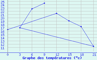 Courbe de tempratures pour Novaja Ladoga