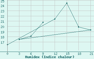 Courbe de l'humidex pour Krasnoscel'E