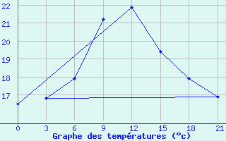 Courbe de tempratures pour Borovici