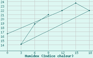 Courbe de l'humidex pour Rivne