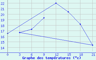 Courbe de tempratures pour Petrozavodsk