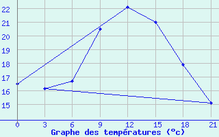 Courbe de tempratures pour Lyntupy