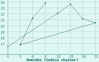 Courbe de l'humidex pour Kolka