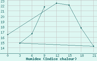 Courbe de l'humidex pour Balasov