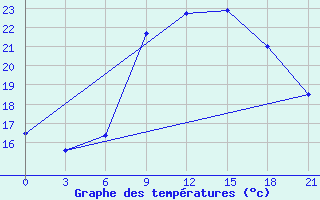 Courbe de tempratures pour Santander (Esp)