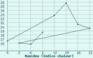 Courbe de l'humidex pour Peshkopi