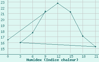 Courbe de l'humidex pour Bolnisi