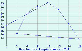 Courbe de tempratures pour Ersov