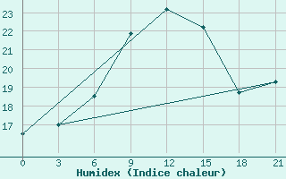 Courbe de l'humidex pour Palagruza