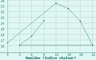 Courbe de l'humidex pour Bologoe