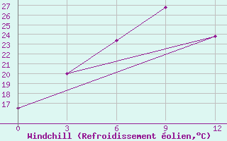 Courbe du refroidissement olien pour Putao