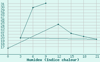 Courbe de l'humidex pour Chenzhou