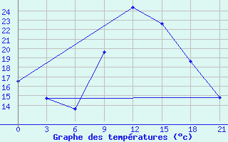 Courbe de tempratures pour Vlore