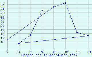 Courbe de tempratures pour Razgrad