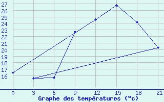 Courbe de tempratures pour Montijo