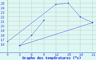 Courbe de tempratures pour Gjuriste-Pgc