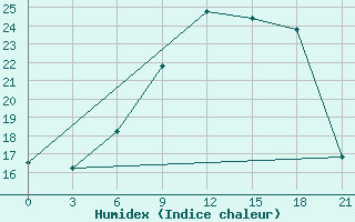 Courbe de l'humidex pour Pinega