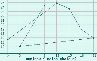 Courbe de l'humidex pour Tripoli