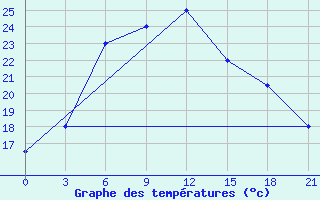 Courbe de tempratures pour Panjgur