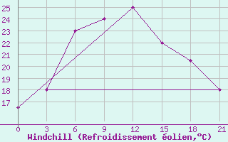Courbe du refroidissement olien pour Panjgur