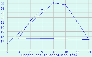 Courbe de tempratures pour Suhinici