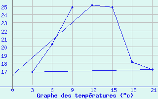 Courbe de tempratures pour Uzlovaja