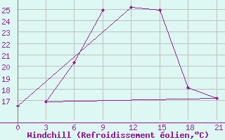 Courbe du refroidissement olien pour Uzlovaja