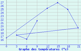 Courbe de tempratures pour In Salah