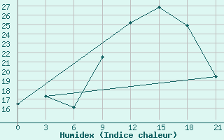 Courbe de l'humidex pour In Salah