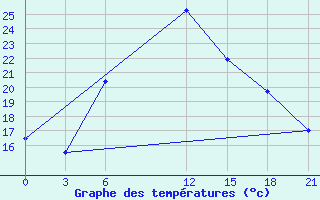 Courbe de tempratures pour Tymvou