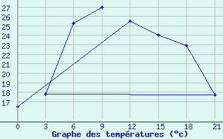 Courbe de tempratures pour Novaja Ladoga