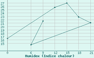 Courbe de l'humidex pour Benina