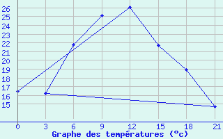 Courbe de tempratures pour Karakul