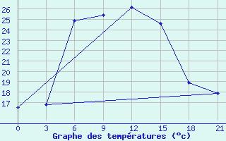 Courbe de tempratures pour Houche-Al-Oumara