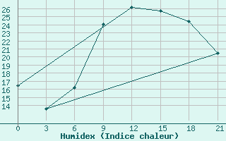 Courbe de l'humidex pour Nador