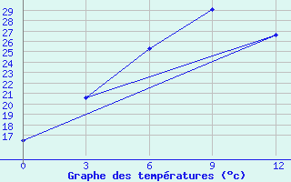 Courbe de tempratures pour Hunhataoortoo