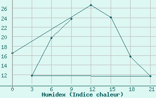 Courbe de l'humidex pour Zugdidi