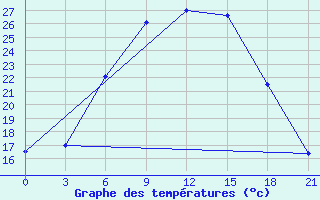 Courbe de tempratures pour Bologoe