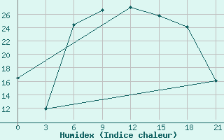 Courbe de l'humidex pour Chernihiv