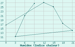 Courbe de l'humidex pour Svetlograd