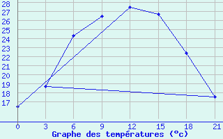 Courbe de tempratures pour Niznij Novgorod