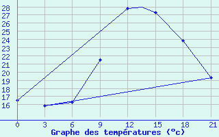 Courbe de tempratures pour Meknes