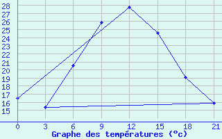 Courbe de tempratures pour Borisoglebsk