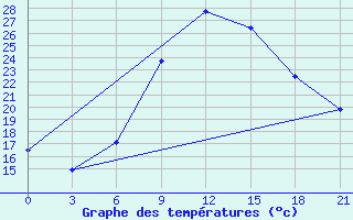 Courbe de tempratures pour Kamenka