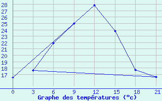 Courbe de tempratures pour Malojaroslavec