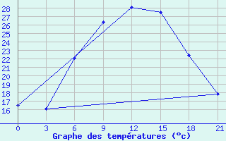 Courbe de tempratures pour Staritsa