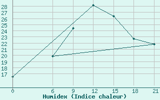 Courbe de l'humidex pour Ma'An