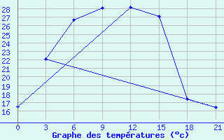 Courbe de tempratures pour Novodevic