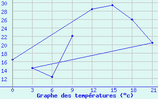 Courbe de tempratures pour El Golea